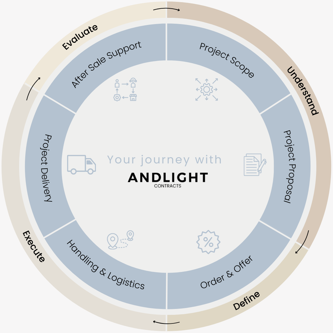 Circular diagram showing our approach